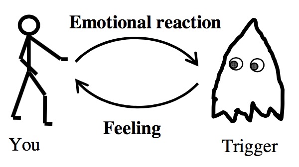 Feeling and emotion