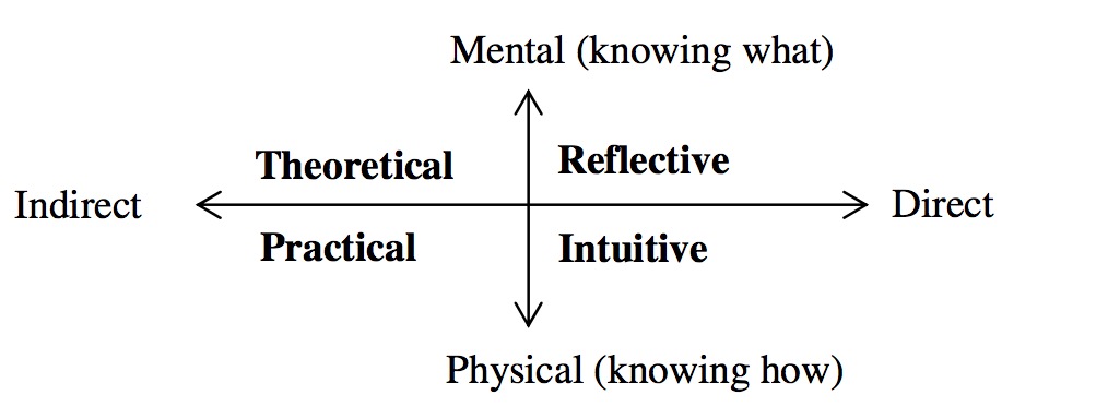 Learning styles