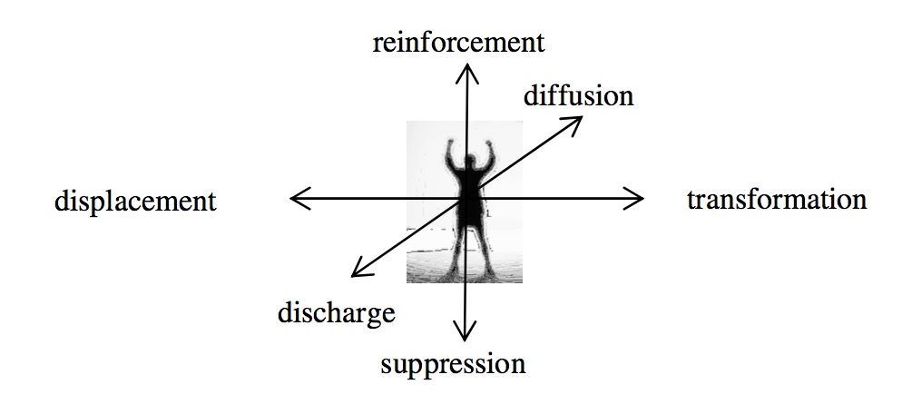 The ways emotions can be channelled