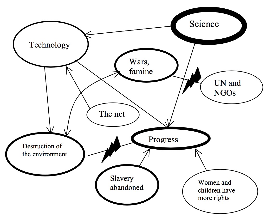 mind map example